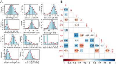 High-density genetic map construction and QTL mapping to identify genes for blight defense- and yield-related traits in sesame (Sesamum indicum L.)